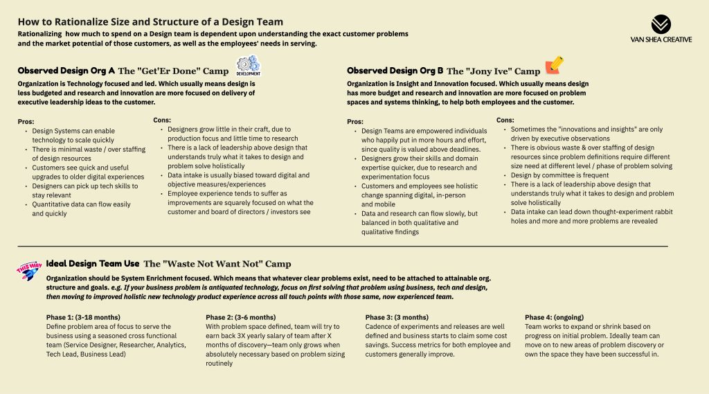Chart on rationalizing design team size and structure